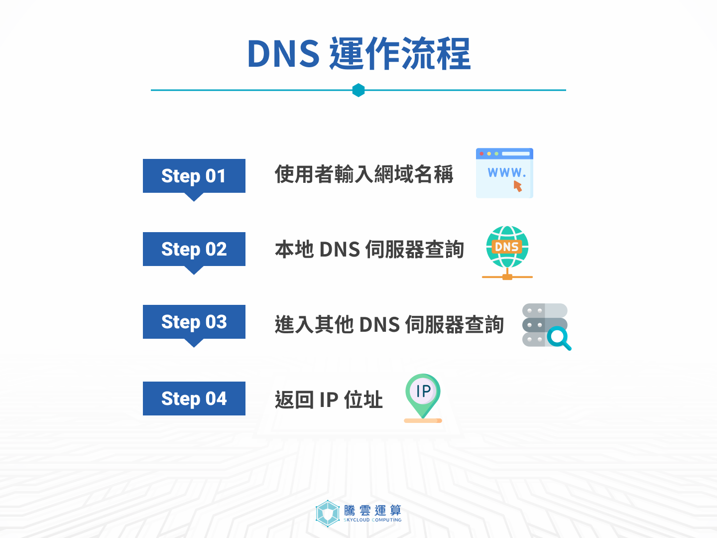 DNS運作原理 DNS運作原理