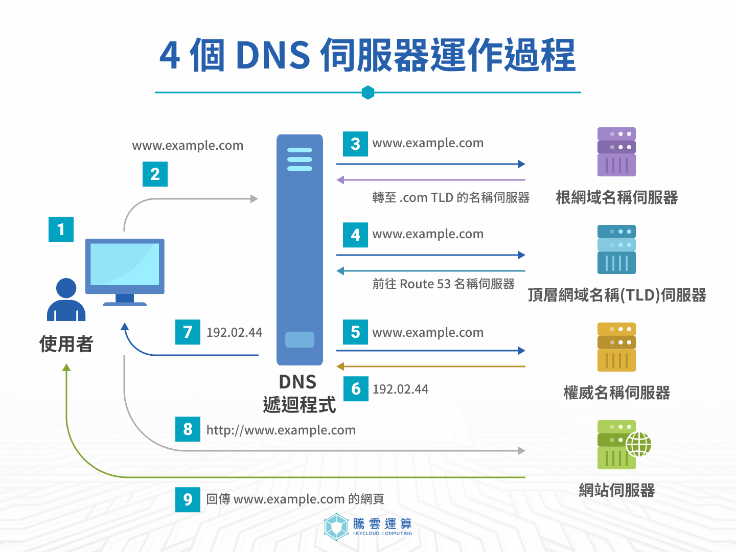 4個DNS伺服器 4個DNS伺服器