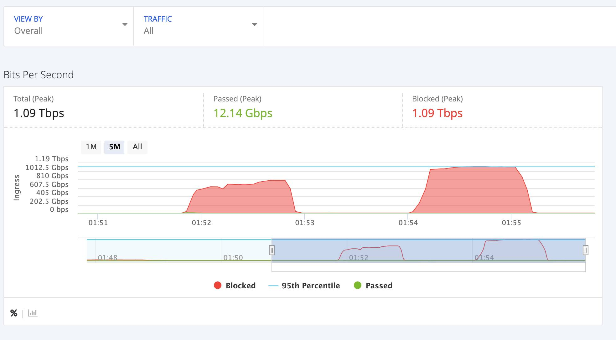 SKYCLOUD | Tbps 是什麼？Tbps 級DDoS 攻擊是什麼意思？｜Skycloud