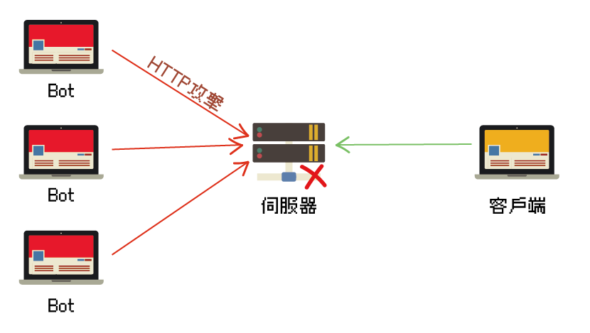 HTTP攻擊 http攻擊.png