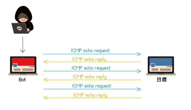 ICMP洪水攻擊