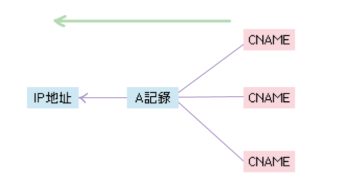 CNAME CNAME