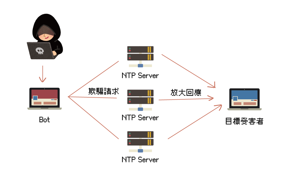 NTP 放大攻擊