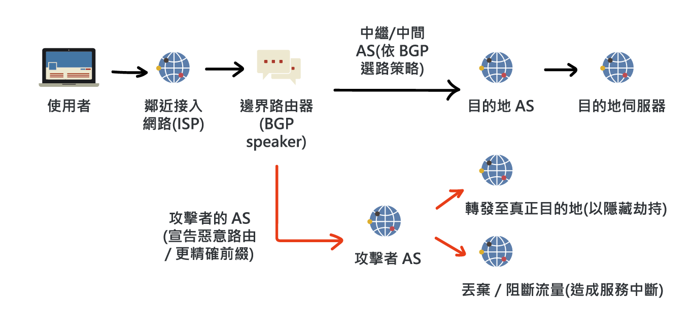 BGP劫持 BGP劫持