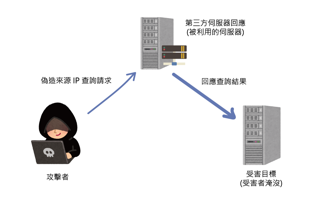 CLDAP放大反射攻擊 CLDAP放大反射攻擊