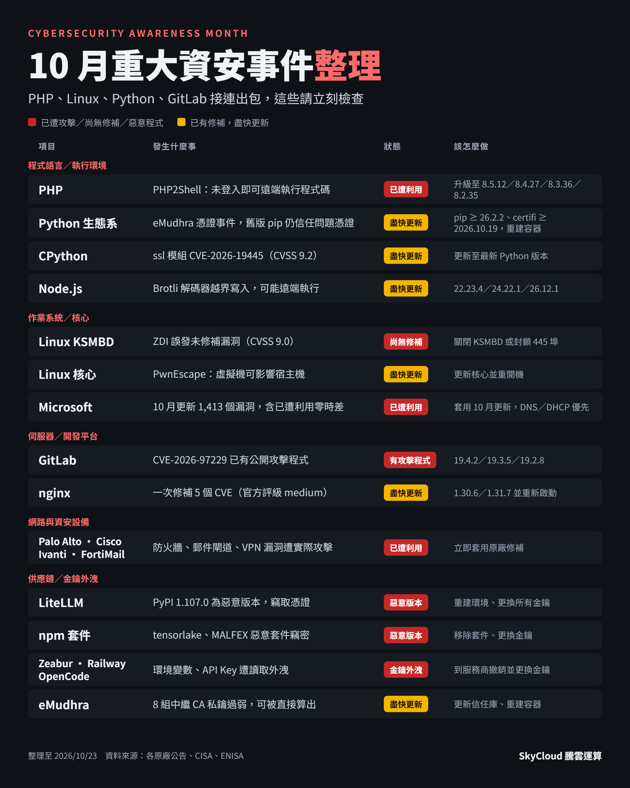 2026十月資安風險整理