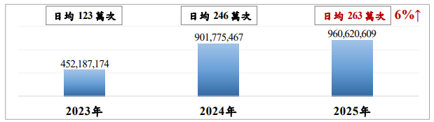 台灣每日攻擊數據