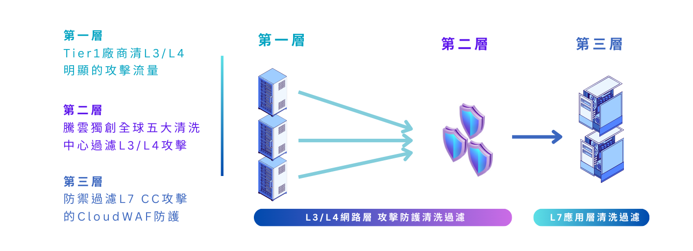DDoS三層清洗