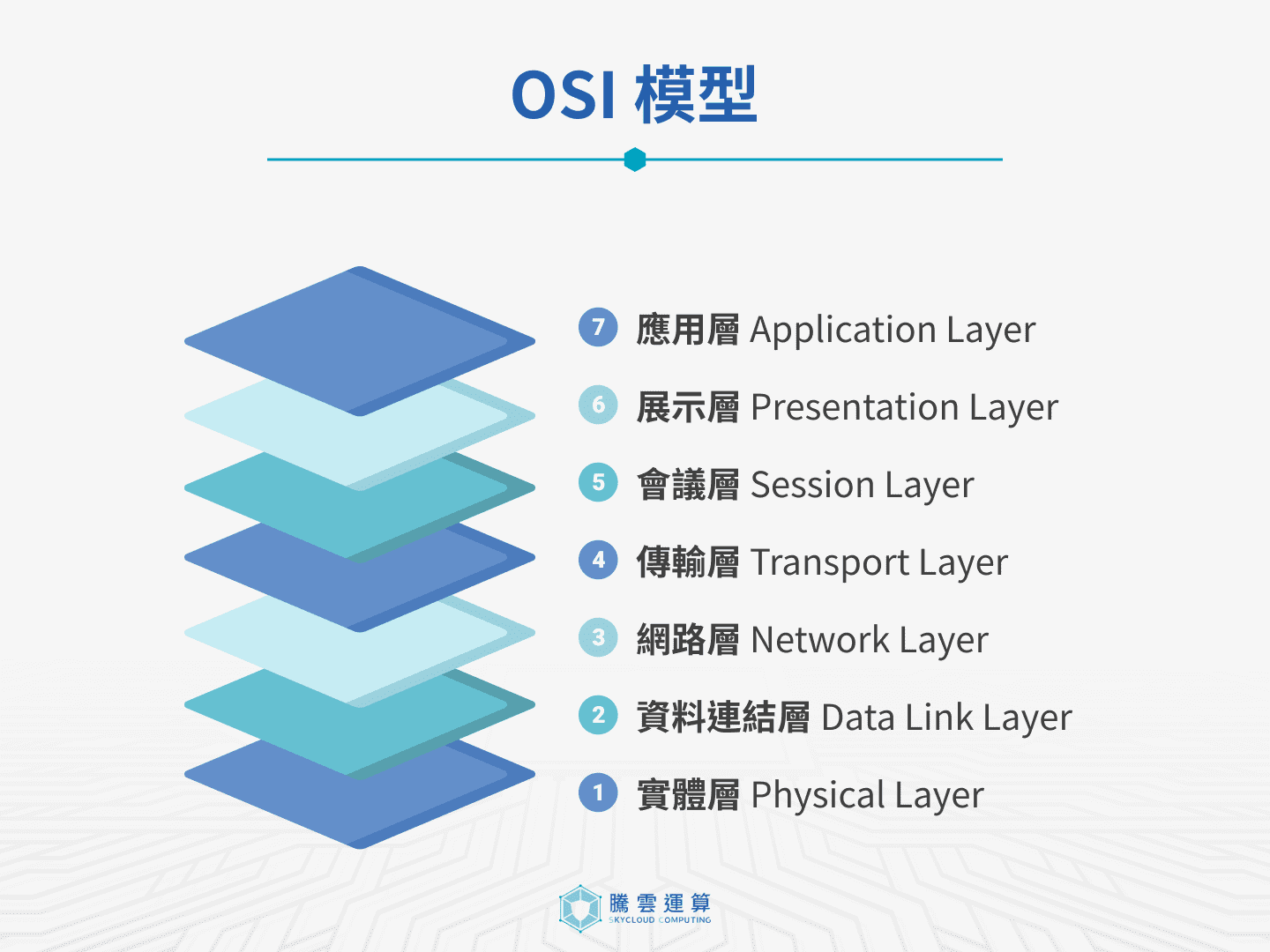 OSI模型 osi.png