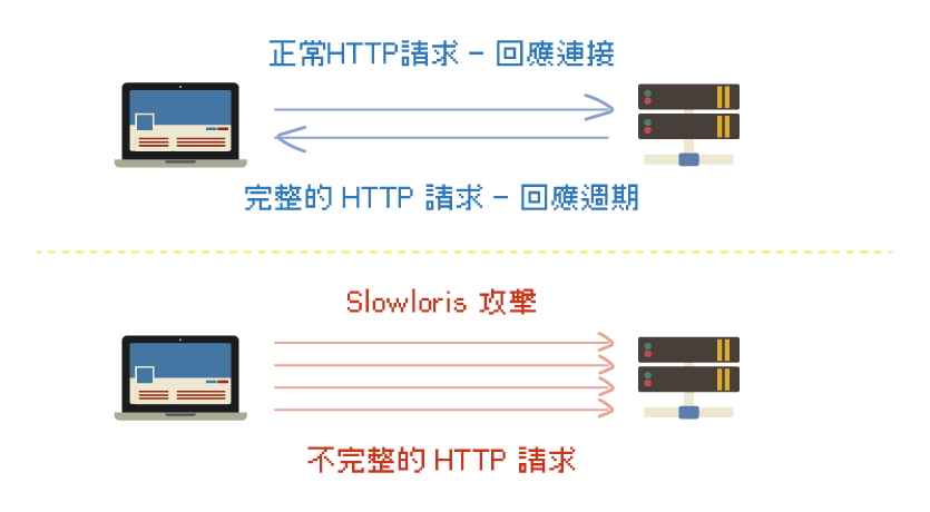 Slowloris 攻擊