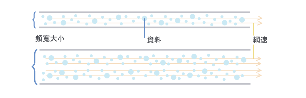 頻寬