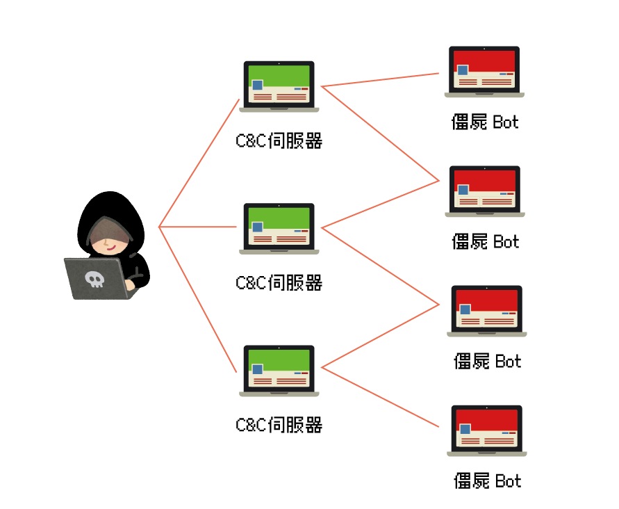 殭屍網路_工作區域 1.png