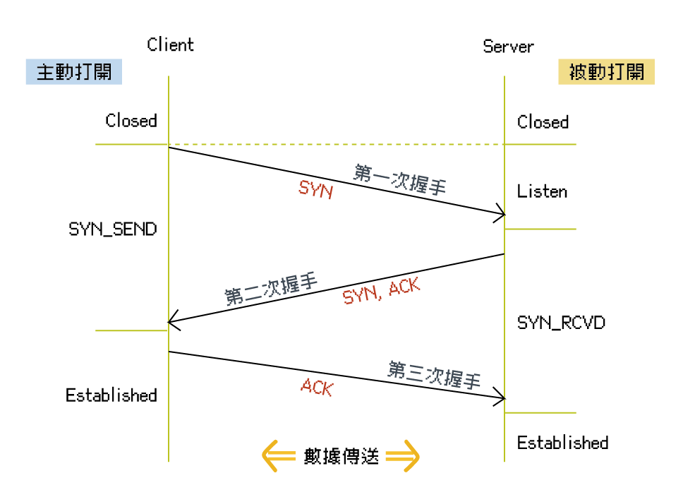 TCP三次握手 TCP三次握手