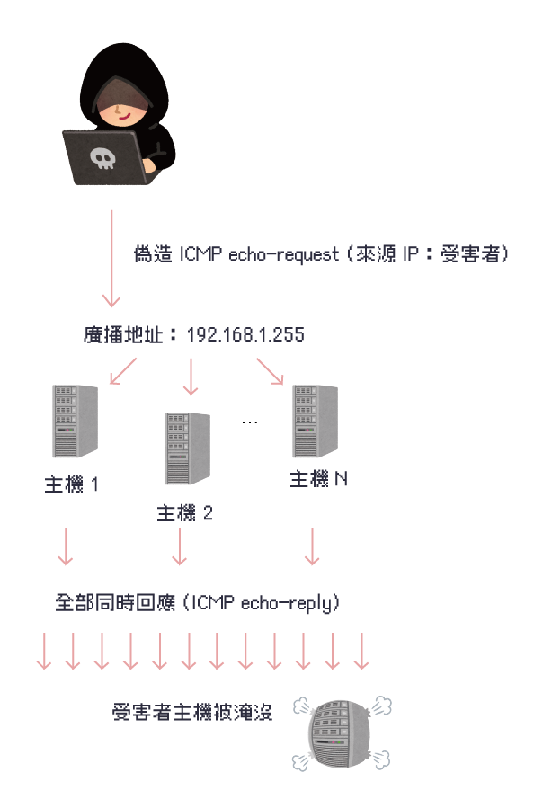 Smurf 攻擊原理