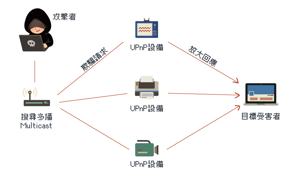 SSDP攻擊運作原理