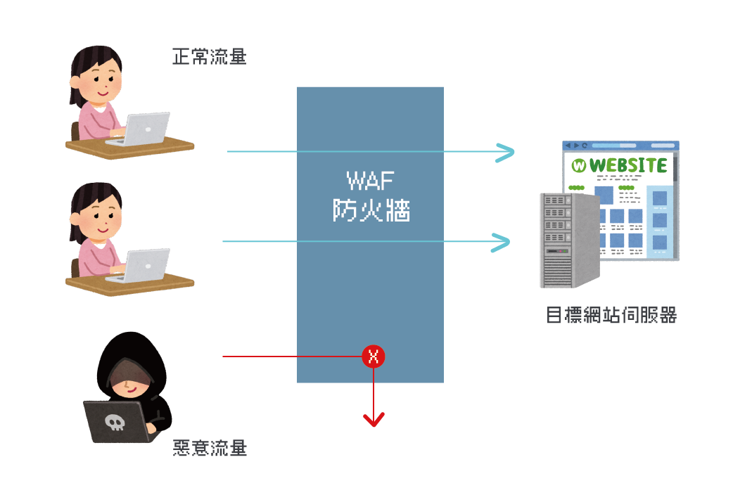WAF運作原理 WAF運作原理