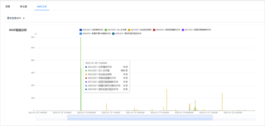 WAF攔截 OWASP Top 10 風險圖表 WAF攔截 OWASP Top 10 風險圖表