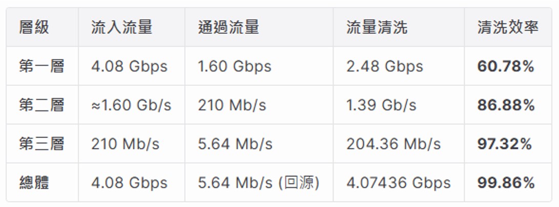 DDoS金融演練